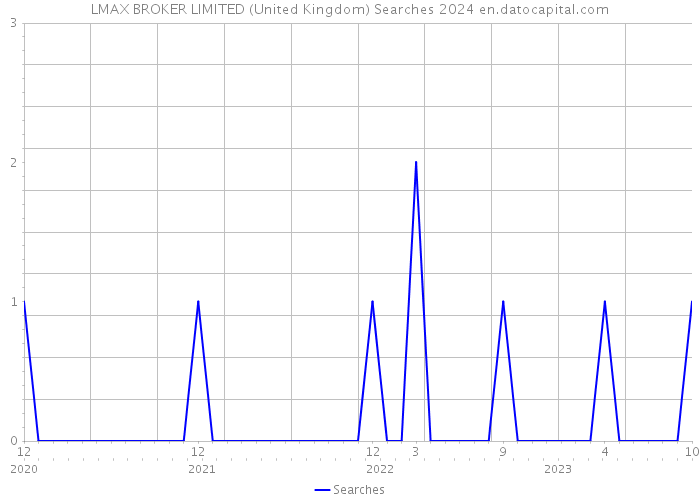 LMAX BROKER LIMITED (United Kingdom) Searches 2024 