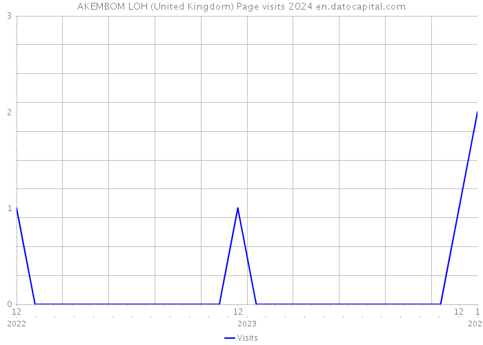 AKEMBOM LOH (United Kingdom) Page visits 2024 