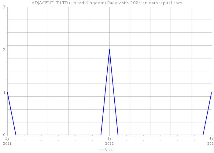 ADJACENT IT LTD (United Kingdom) Page visits 2024 