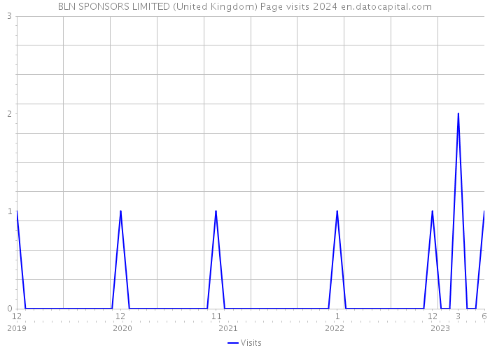 BLN SPONSORS LIMITED (United Kingdom) Page visits 2024 