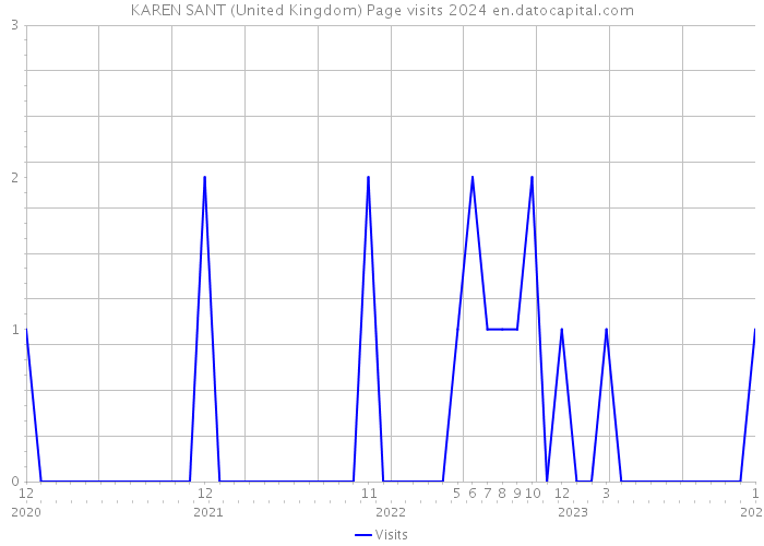 KAREN SANT (United Kingdom) Page visits 2024 