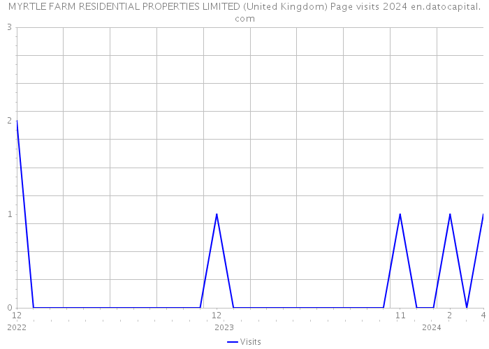 MYRTLE FARM RESIDENTIAL PROPERTIES LIMITED (United Kingdom) Page visits 2024 