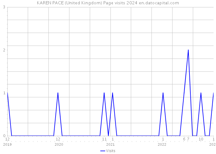 KAREN PACE (United Kingdom) Page visits 2024 