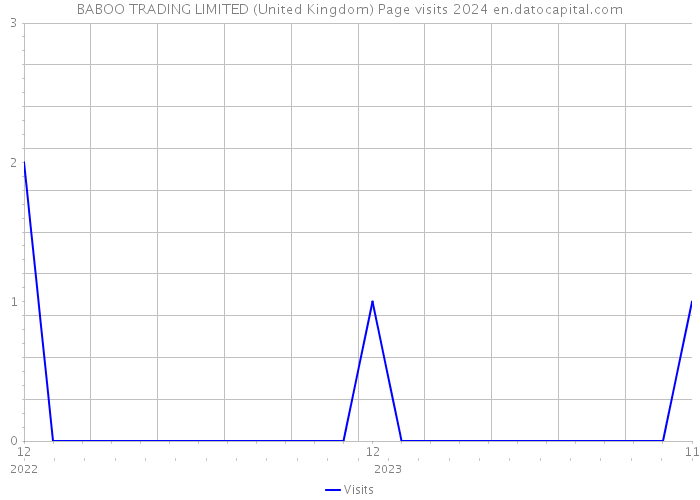 BABOO TRADING LIMITED (United Kingdom) Page visits 2024 