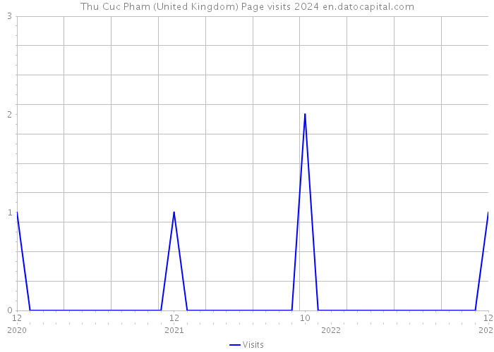 Thu Cuc Pham (United Kingdom) Page visits 2024 