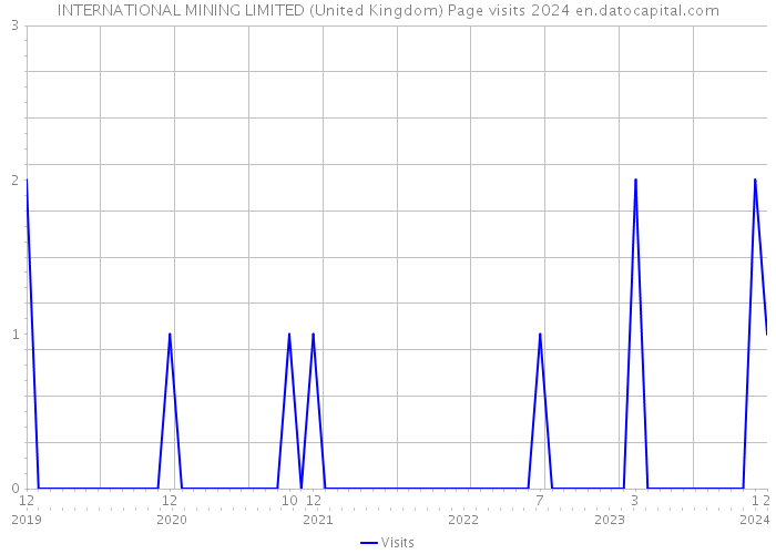INTERNATIONAL MINING LIMITED (United Kingdom) Page visits 2024 