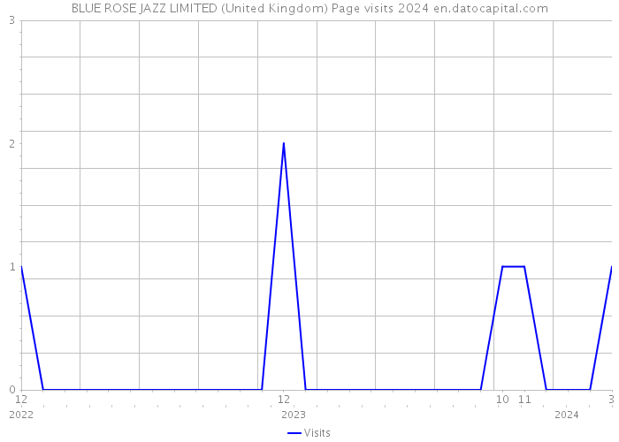 BLUE ROSE JAZZ LIMITED (United Kingdom) Page visits 2024 