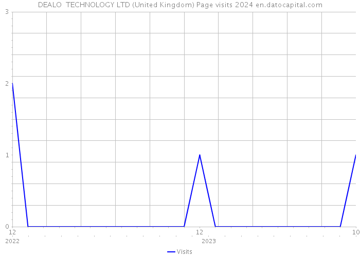 DEALO TECHNOLOGY LTD (United Kingdom) Page visits 2024 