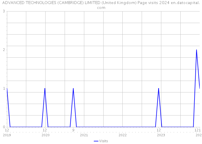 ADVANCED TECHNOLOGIES (CAMBRIDGE) LIMITED (United Kingdom) Page visits 2024 