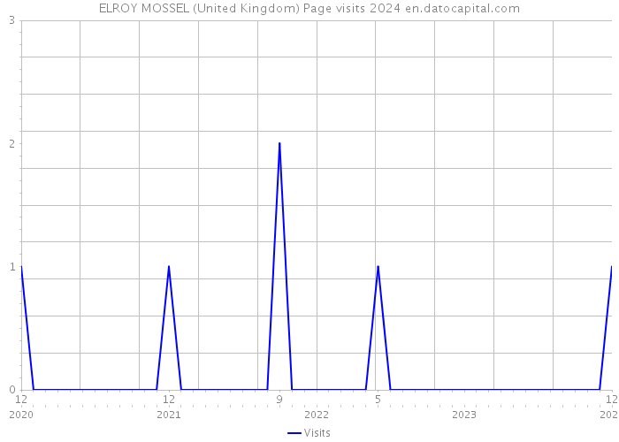 ELROY MOSSEL (United Kingdom) Page visits 2024 