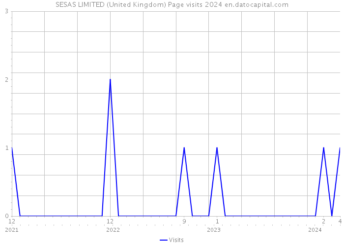SESAS LIMITED (United Kingdom) Page visits 2024 