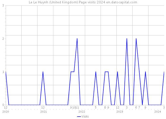Le Le Huynh (United Kingdom) Page visits 2024 