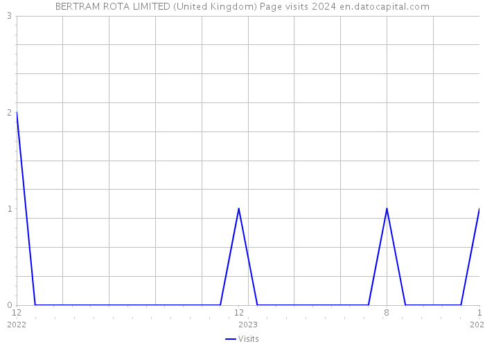 BERTRAM ROTA LIMITED (United Kingdom) Page visits 2024 