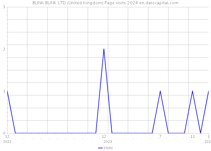 BLINK BLINK LTD (United Kingdom) Page visits 2024 