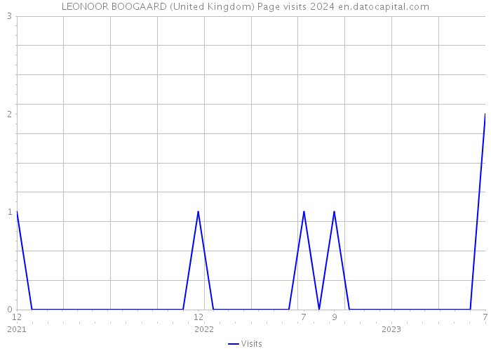 LEONOOR BOOGAARD (United Kingdom) Page visits 2024 