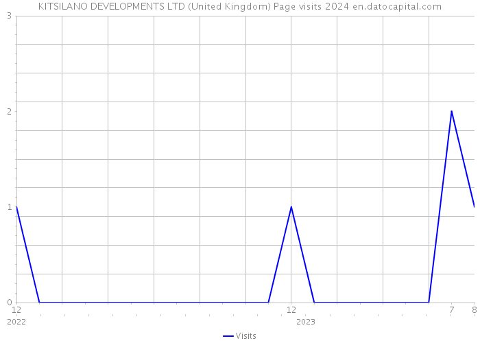 KITSILANO DEVELOPMENTS LTD (United Kingdom) Page visits 2024 