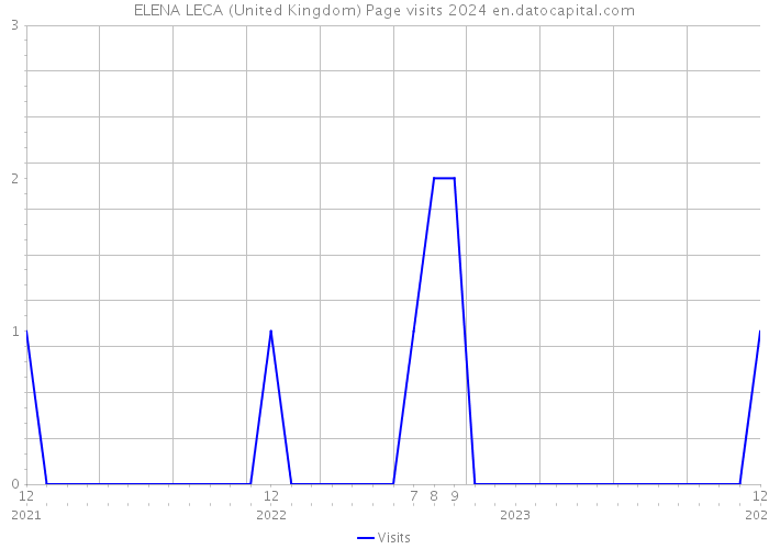 ELENA LECA (United Kingdom) Page visits 2024 