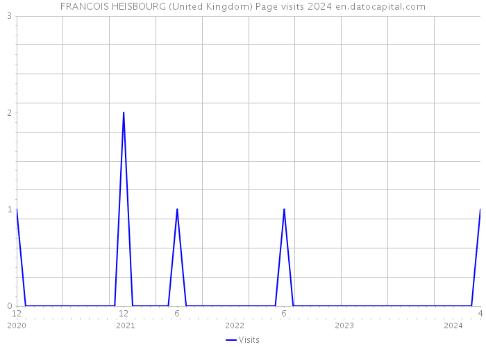 FRANCOIS HEISBOURG (United Kingdom) Page visits 2024 