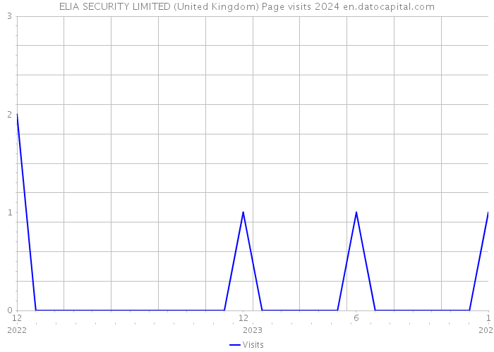ELIA SECURITY LIMITED (United Kingdom) Page visits 2024 