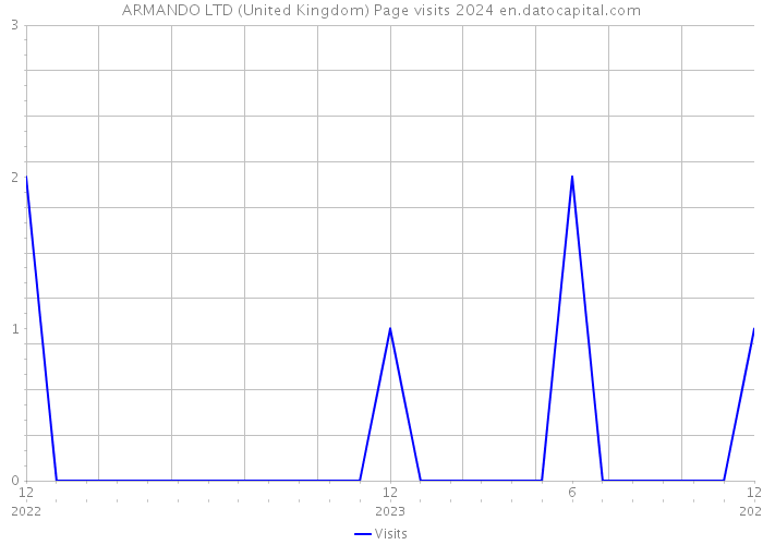ARMANDO LTD (United Kingdom) Page visits 2024 