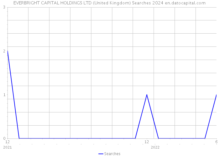EVERBRIGHT CAPITAL HOLDINGS LTD (United Kingdom) Searches 2024 