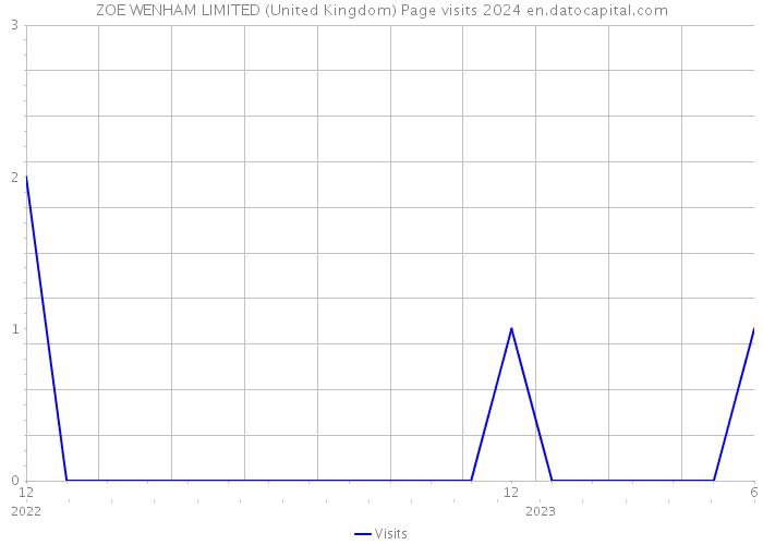 ZOE WENHAM LIMITED (United Kingdom) Page visits 2024 