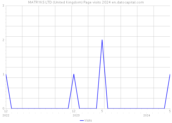 MATRYKS LTD (United Kingdom) Page visits 2024 