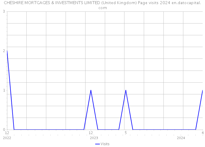 CHESHIRE MORTGAGES & INVESTMENTS LIMITED (United Kingdom) Page visits 2024 
