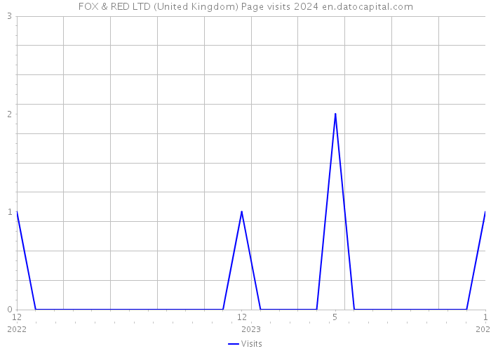 FOX & RED LTD (United Kingdom) Page visits 2024 