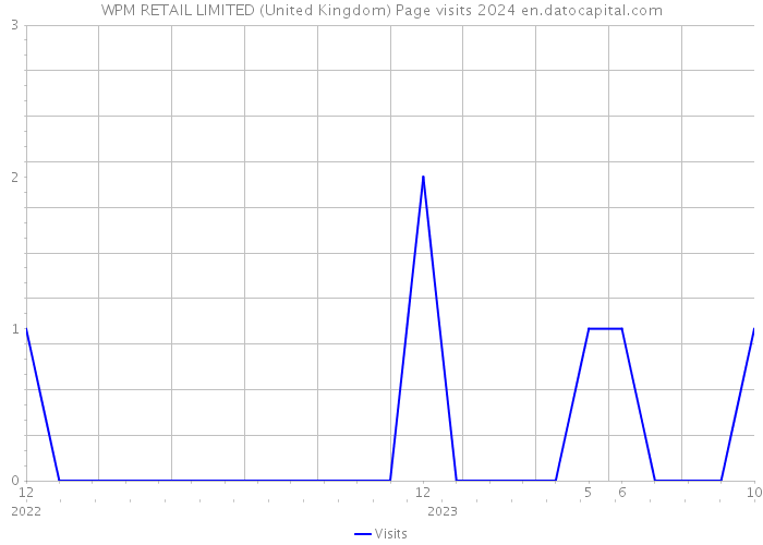 WPM RETAIL LIMITED (United Kingdom) Page visits 2024 