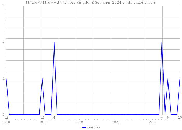 MALIK AAMIR MALIK (United Kingdom) Searches 2024 