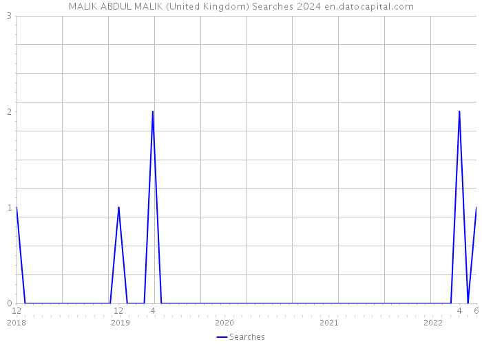 MALIK ABDUL MALIK (United Kingdom) Searches 2024 