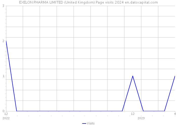EXELON PHARMA LIMITED (United Kingdom) Page visits 2024 