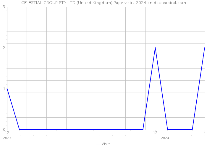 CELESTIAL GROUP PTY LTD (United Kingdom) Page visits 2024 