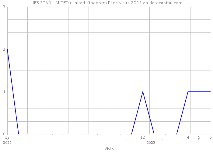 LIEB STAR LIMITED (United Kingdom) Page visits 2024 