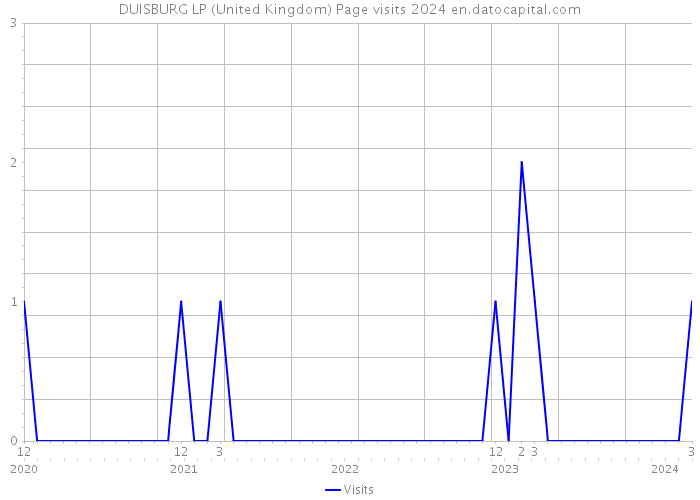 DUISBURG LP (United Kingdom) Page visits 2024 