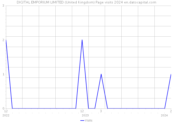 DIGITAL EMPORIUM LIMITED (United Kingdom) Page visits 2024 