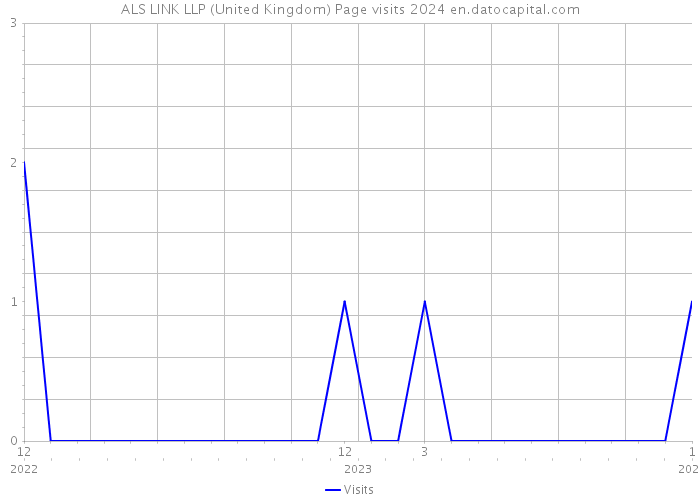 ALS LINK LLP (United Kingdom) Page visits 2024 