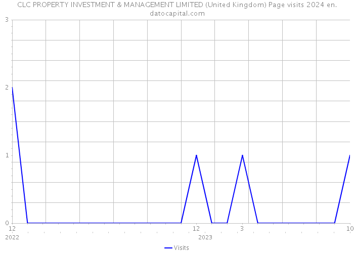 CLC PROPERTY INVESTMENT & MANAGEMENT LIMITED (United Kingdom) Page visits 2024 