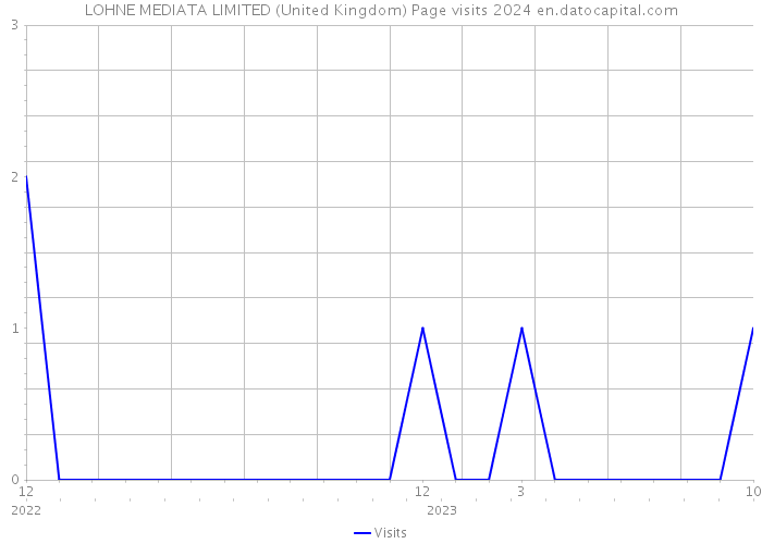 LOHNE MEDIATA LIMITED (United Kingdom) Page visits 2024 