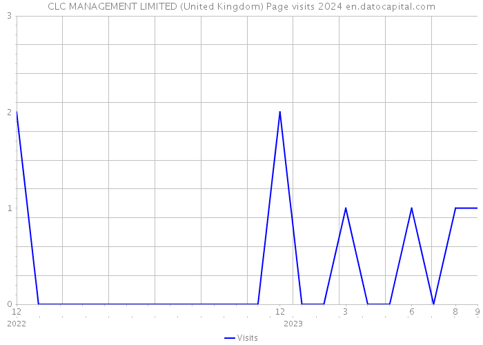 CLC MANAGEMENT LIMITED (United Kingdom) Page visits 2024 