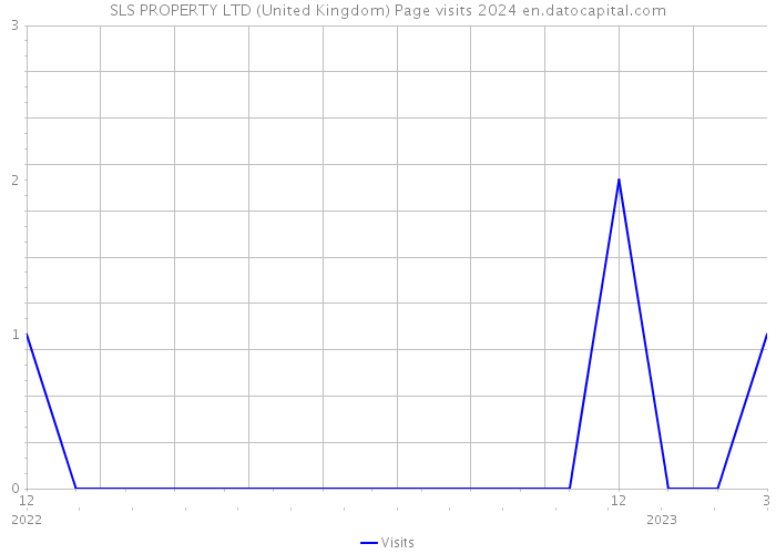 SLS PROPERTY LTD (United Kingdom) Page visits 2024 