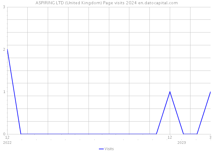 ASPIRING LTD (United Kingdom) Page visits 2024 