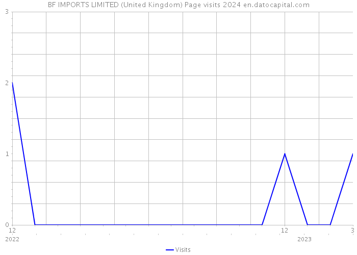BF IMPORTS LIMITED (United Kingdom) Page visits 2024 