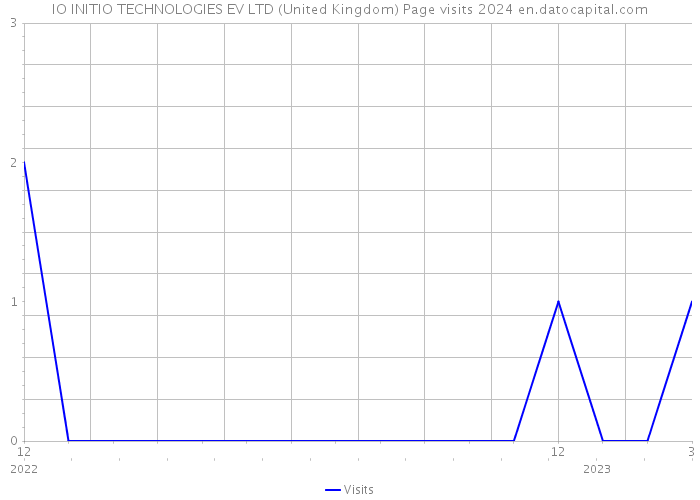IO INITIO TECHNOLOGIES EV LTD (United Kingdom) Page visits 2024 