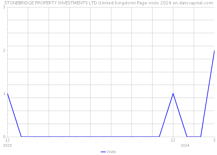 STONEBRIDGE PROPERTY INVESTMENTS LTD (United Kingdom) Page visits 2024 