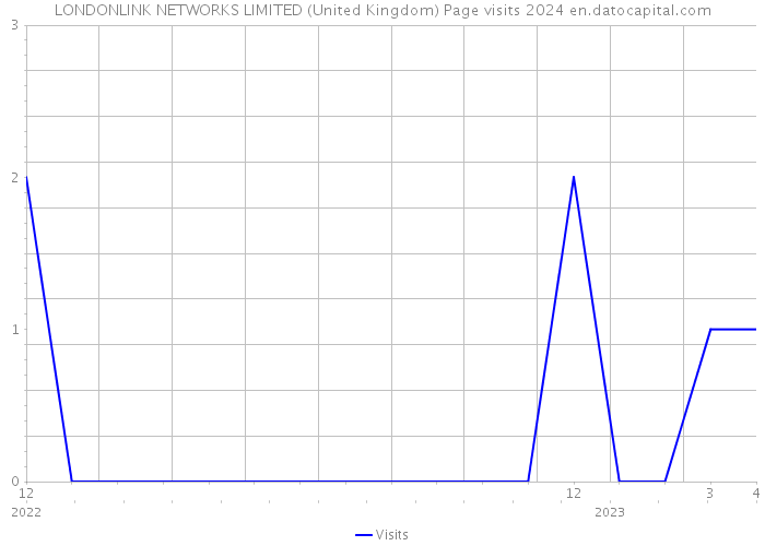 LONDONLINK NETWORKS LIMITED (United Kingdom) Page visits 2024 