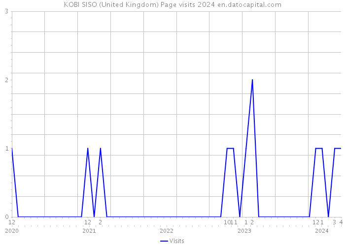 KOBI SISO (United Kingdom) Page visits 2024 
