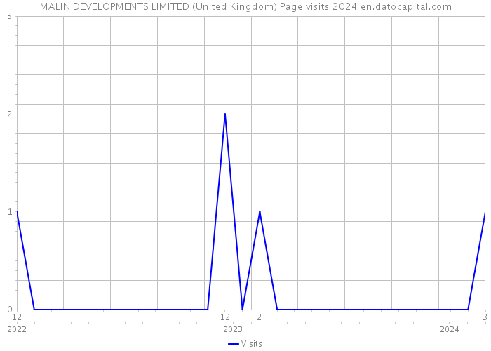 MALIN DEVELOPMENTS LIMITED (United Kingdom) Page visits 2024 