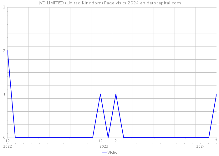 JVD LIMITED (United Kingdom) Page visits 2024 